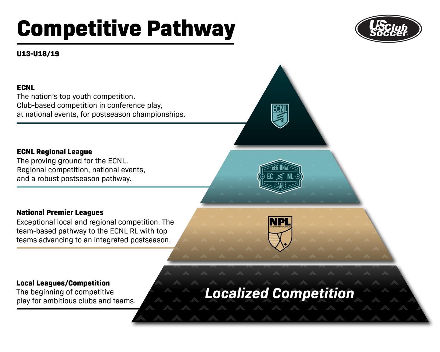 US Club Soccer Competitive Pathway pyramid: ECNL at top, then ECNL Regional League, National Premier Leagues, and Local Leagues at the base